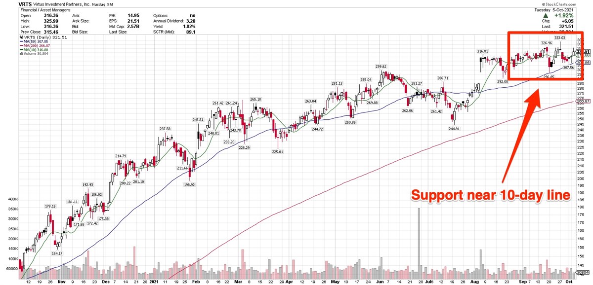 Is Virtus A Stock To Buy On Strong Earnings Forecasts? 